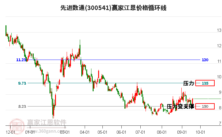 300541先进数通江恩价格循环线工具