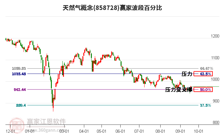 天然气概念赢家波段百分比工具