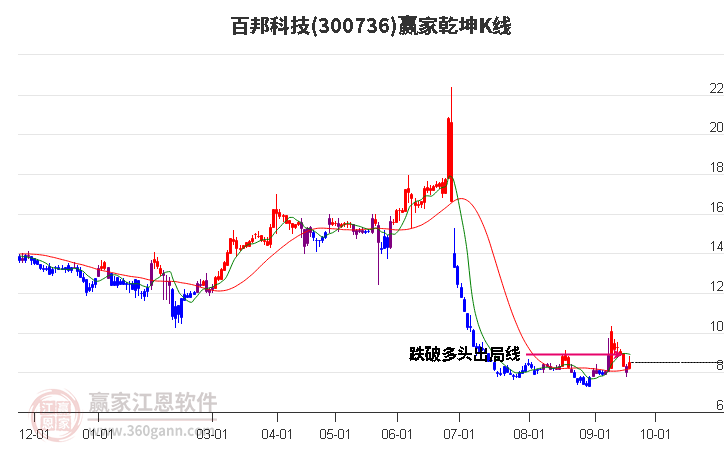 300736百邦科技赢家乾坤K线工具