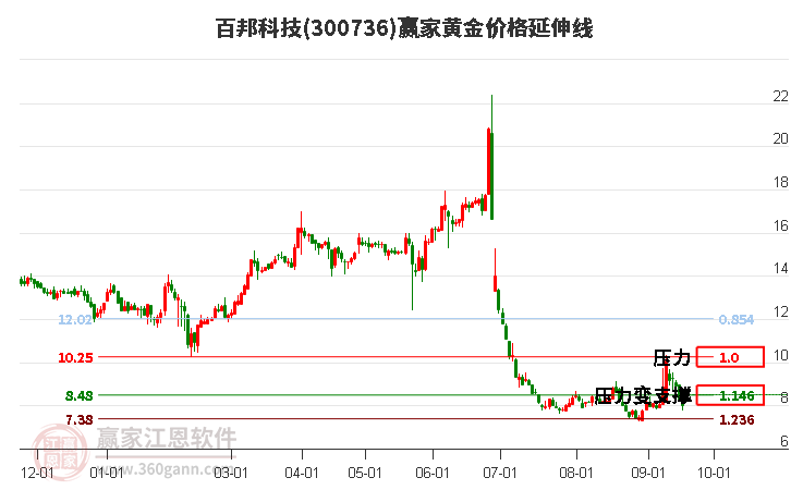 300736百邦科技黄金价格延伸线工具