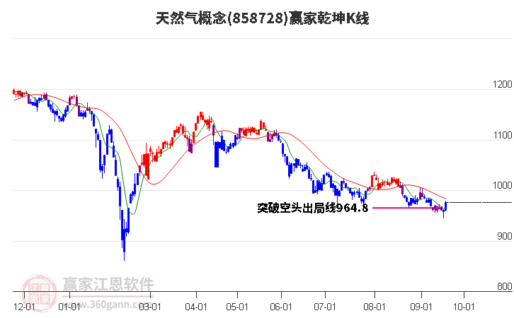 858728天然气赢家乾坤K线工具