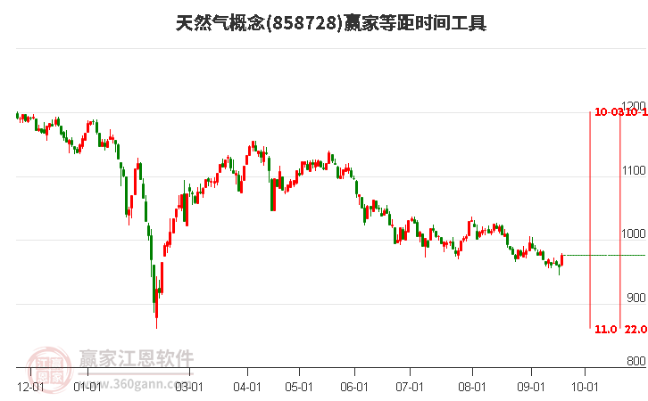 天然气概念赢家等距时间周期线工具