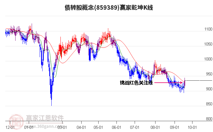 859389债转股赢家乾坤K线工具