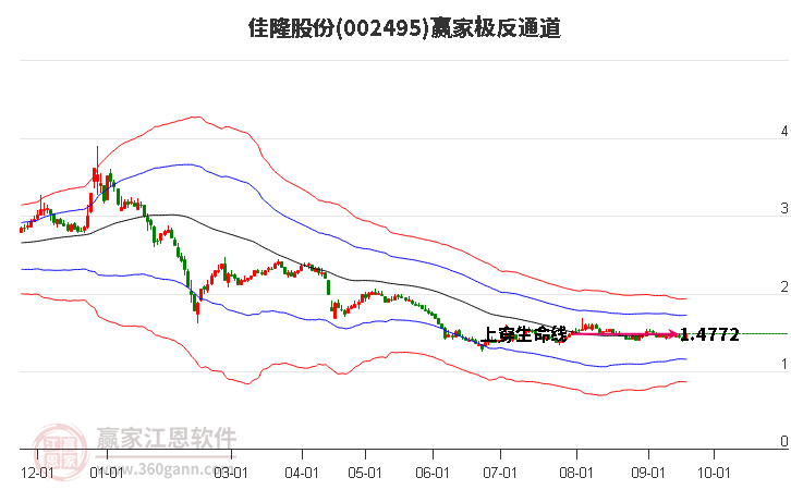 002495佳隆股份赢家极反通道工具