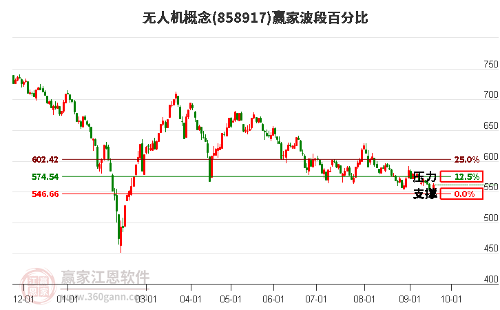 无人机概念赢家波段百分比工具