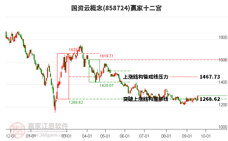 858724国资云赢家十二宫工具