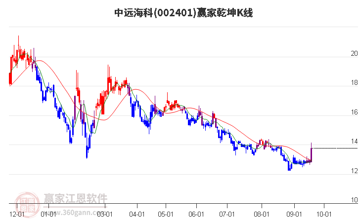 002401中远海科赢家乾坤K线工具