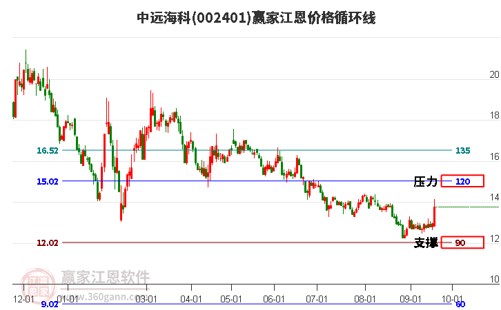 002401中远海科江恩价格循环线工具