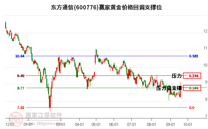 600776东方通信黄金价格回调支撑位工具