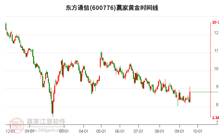 600776东方通信黄金时间周期线工具