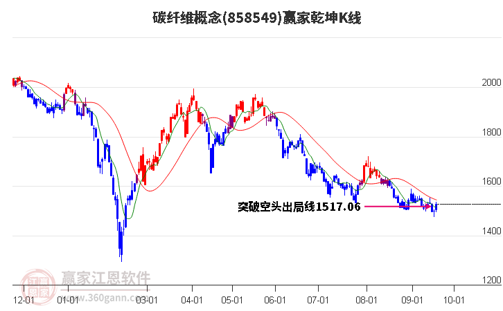 858549碳纤维赢家乾坤K线工具