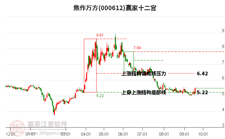 000612焦作万方赢家十二宫工具