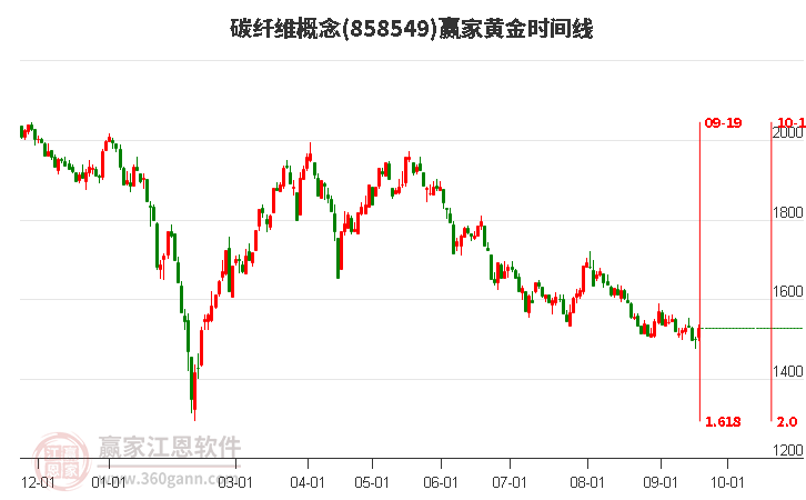 碳纤维概念赢家黄金时间周期线工具