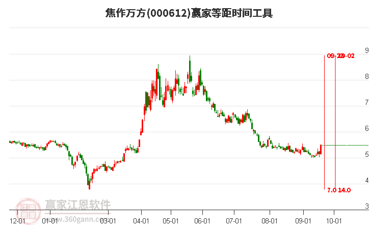 000612焦作万方等距时间周期线工具