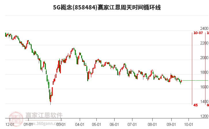 5G概念赢家江恩周天时间循环线工具