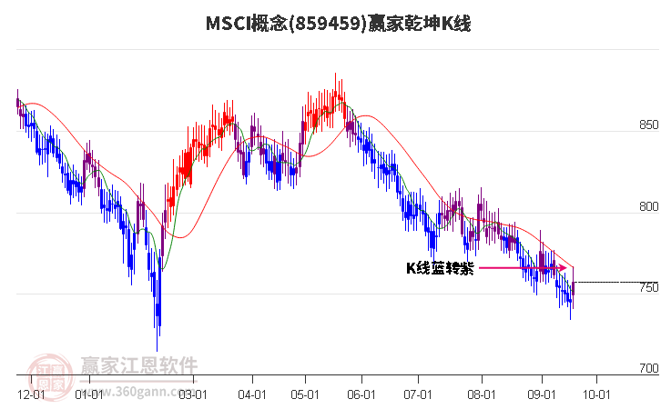 859459MSCI赢家乾坤K线工具