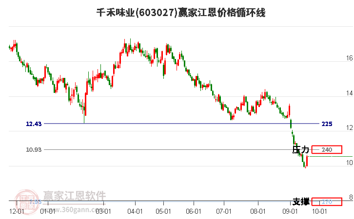 603027千禾味业江恩价格循环线工具