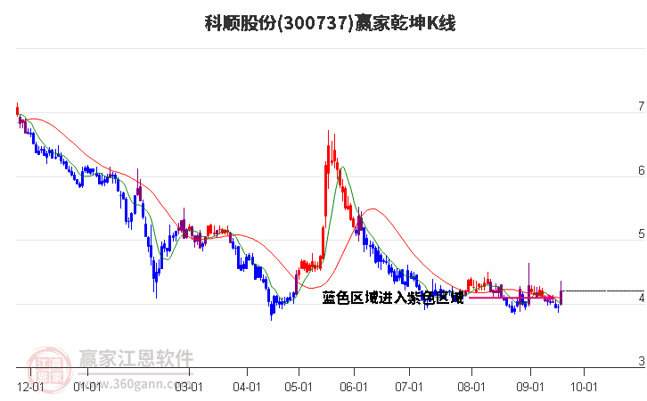 300737科顺股份赢家乾坤K线工具