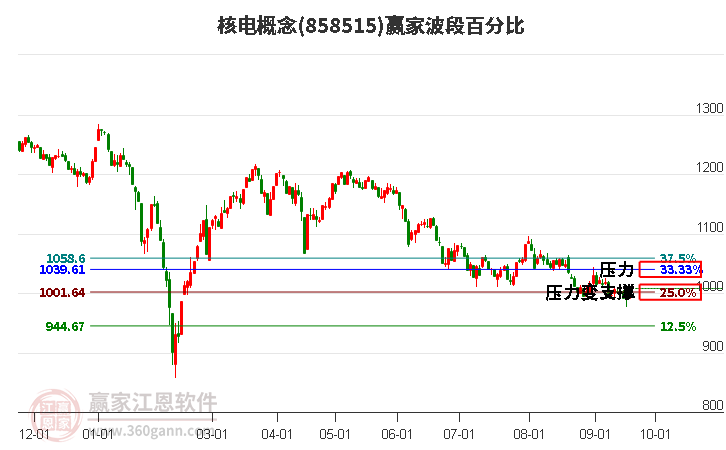 核电概念赢家波段百分比工具