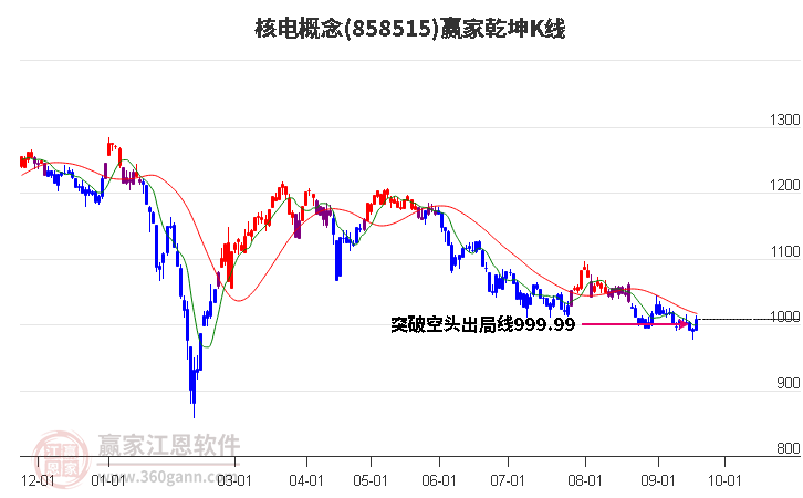 858515核电赢家乾坤K线工具