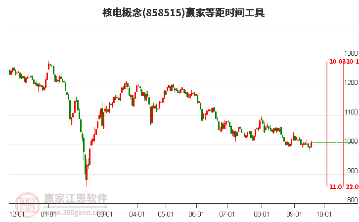 核电概念赢家等距时间周期线工具