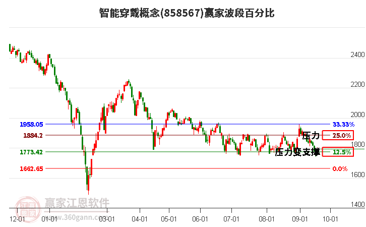 智能穿戴概念赢家波段百分比工具