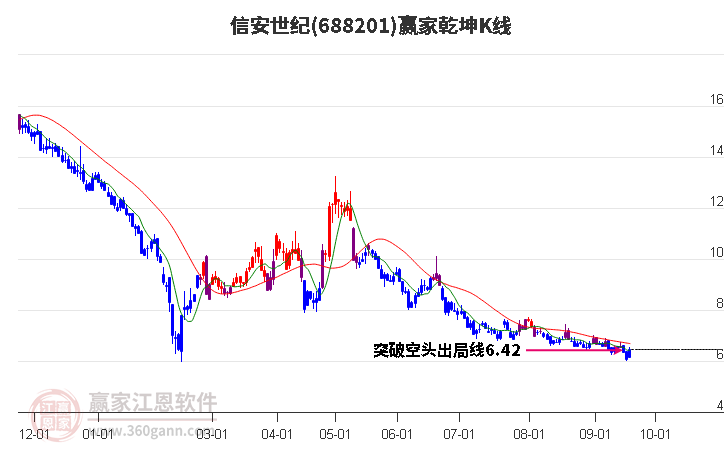 688201信安世纪赢家乾坤K线工具