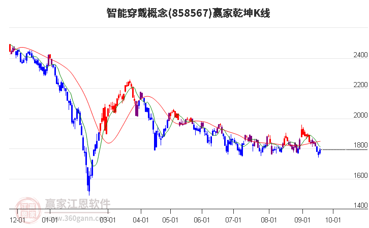 858567智能穿戴赢家乾坤K线工具