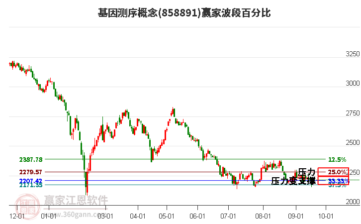 基因测序概念赢家波段百分比工具