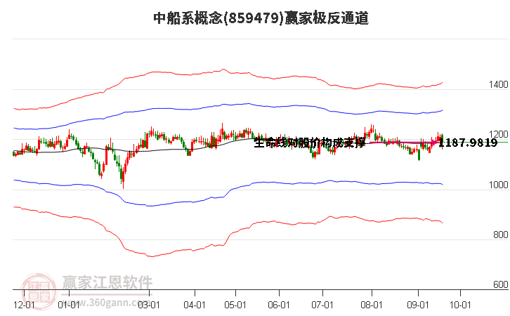 859479中船系贏家極反通道工具