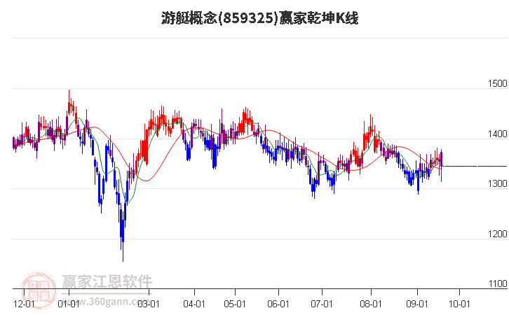 859325游艇贏家乾坤K線工具