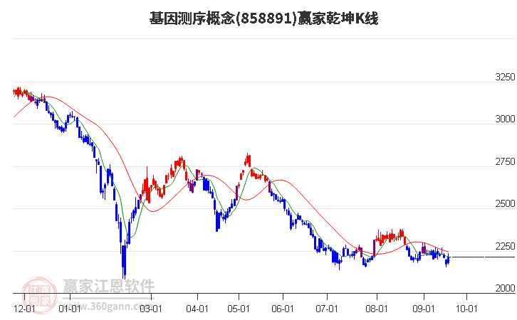 858891基因测序赢家乾坤K线工具