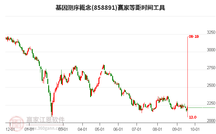 基因测序概念赢家等距时间周期线工具