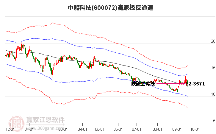 600072中船科技贏家極反通道工具