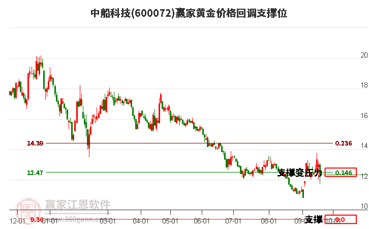 600072中船科技黃金價格回調支撐位工具