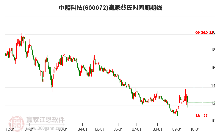 600072中船科技費氏時間周期線工具