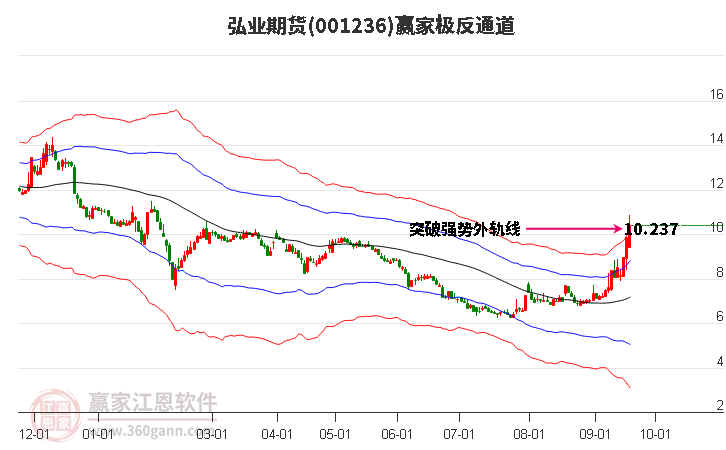 001236弘业期货赢家极反通道工具