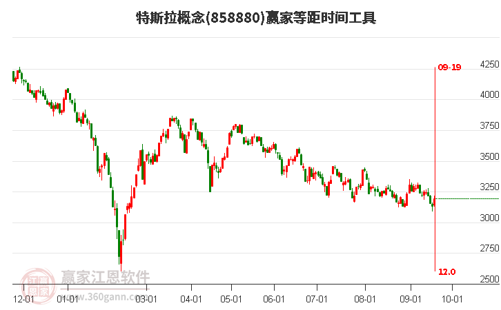 特斯拉概念赢家等距时间周期线工具