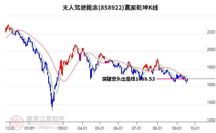 858922无人驾驶赢家乾坤K线工具