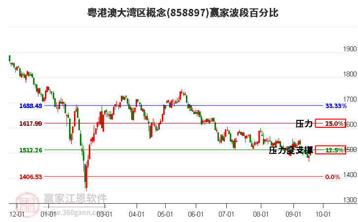 粤港澳大湾区概念赢家波段百分比工具