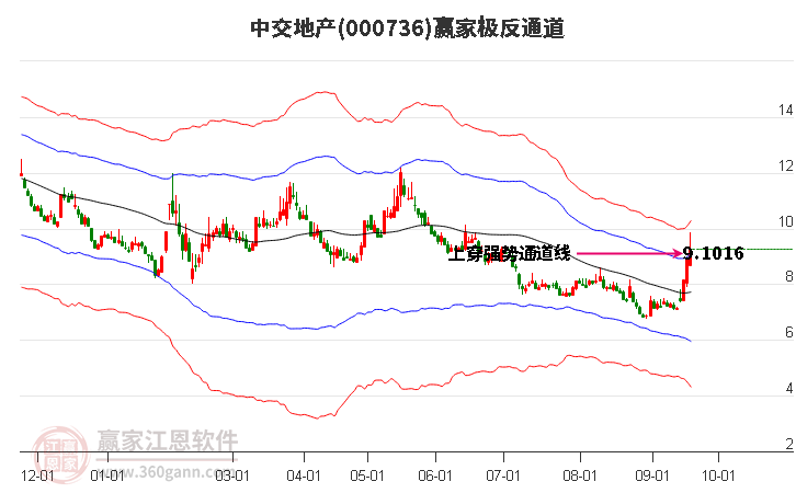 000736中交地產(chǎn)贏家極反通道工具