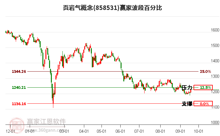 页岩气概念赢家波段百分比工具