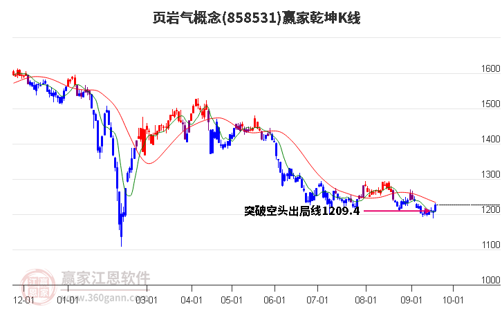 858531页岩气赢家乾坤K线工具