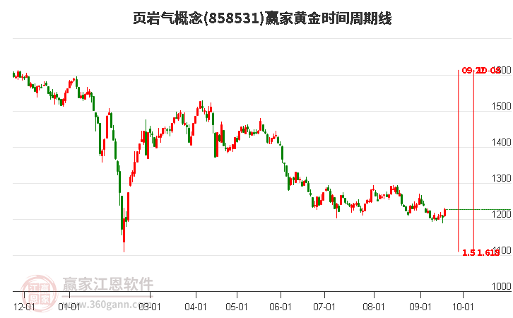 页岩气概念赢家黄金时间周期线工具