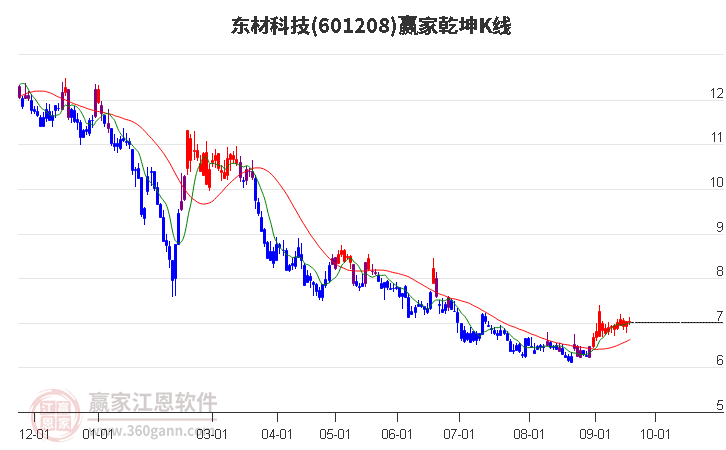 601208东材科技赢家乾坤K线工具