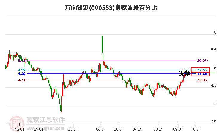 000559万向钱潮波段百分比工具