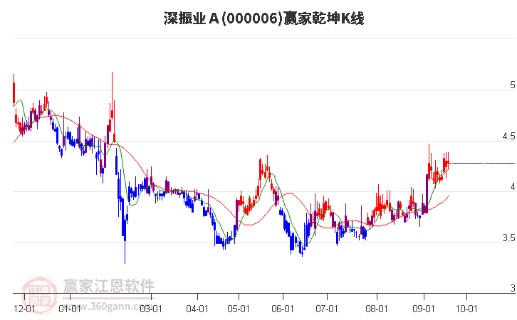 000006深振业Ａ赢家乾坤K线工具