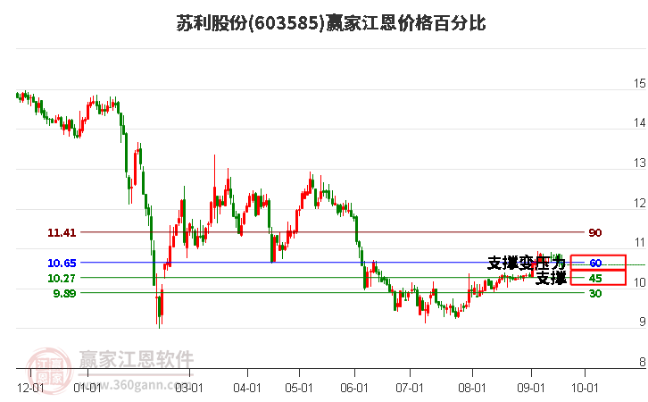 603585苏利股份江恩价格百分比工具