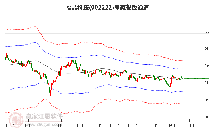002222福晶科技赢家极反通道工具