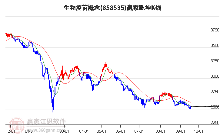 858535生物疫苗贏家乾坤K線工具